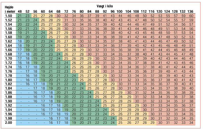 Rasende Frigøre Fedt BMI Beregner 2023 ⇒ Udregn din BMI med vores BMI Beregner her